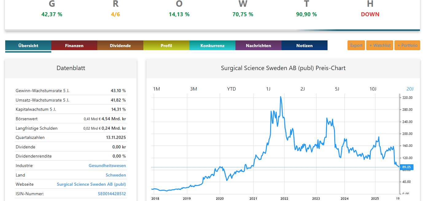 Surgical Science Sweden Aktie Chart