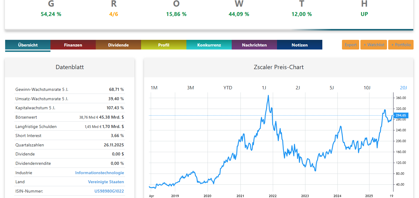 Zscaler Aktienanalyse Chart