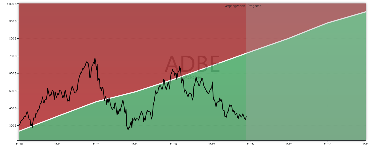 Adobe Aktienanalyse GROWTH-Chart