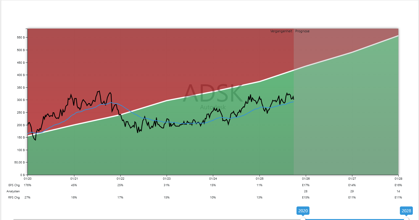 Autodesk Aktienanalyse GROWTH-Chart