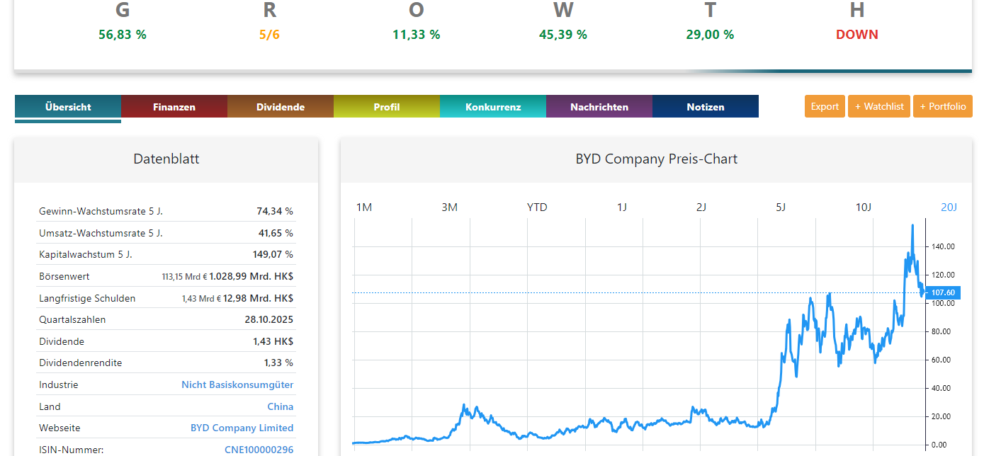BYD Aktienanalyse Chart