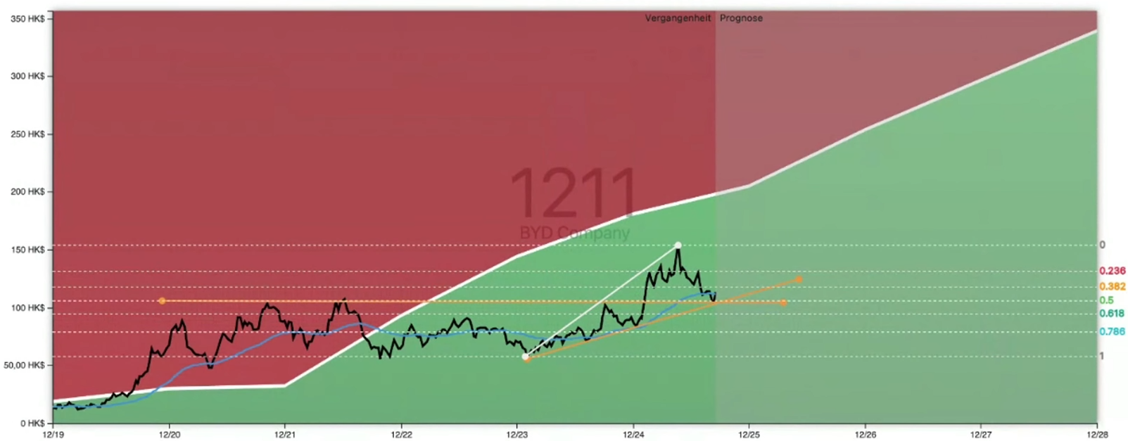 BYD Aktienanalyse GROWTH Chart