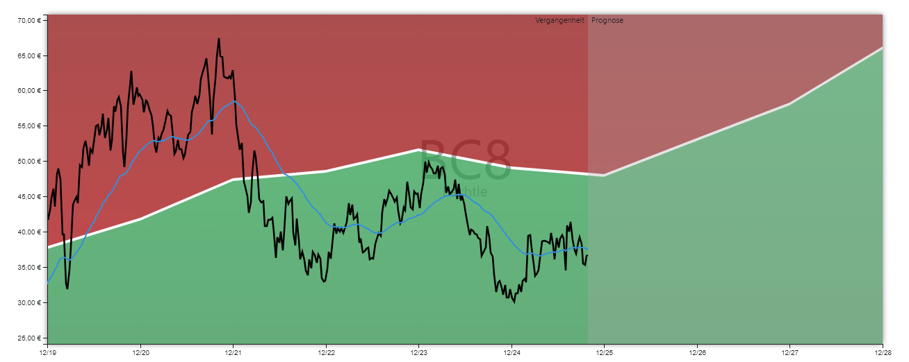 Bechtle Aktienanalyse GROWTH-Chart