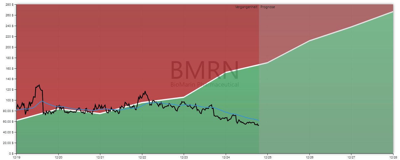 Biomarin GROWTH-Chart