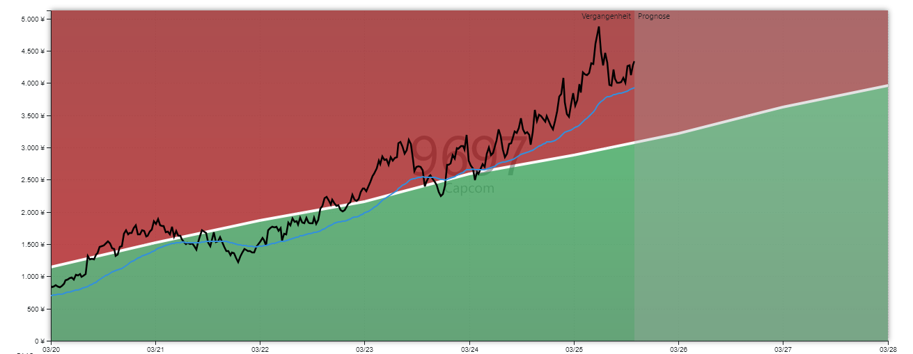 Capcom Aktienanalyse GROWTH-Chart