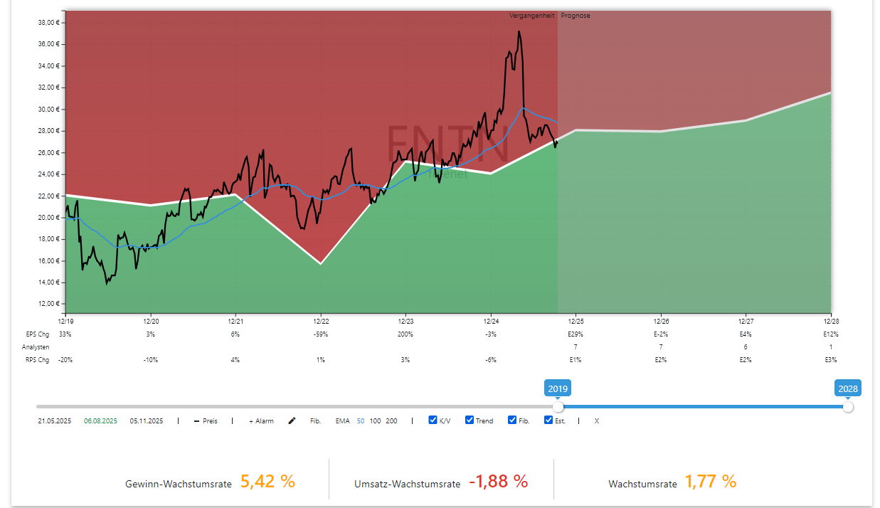 Freenet GROWTH-Chart