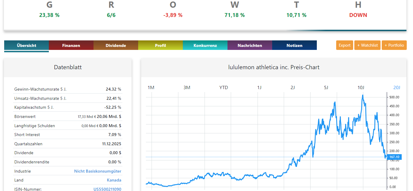 Lululemon Aktienanalyse Chart