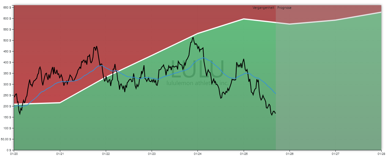 Lululemon Aktie GROWTH-Chart