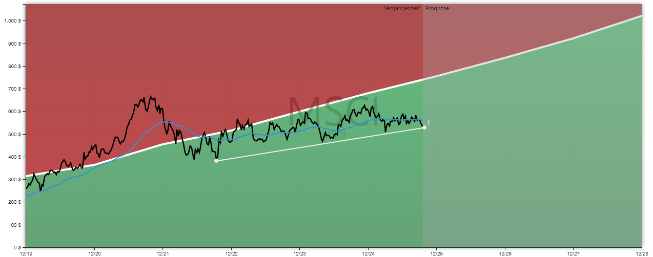 MSCI Aktie GROWTH Chart