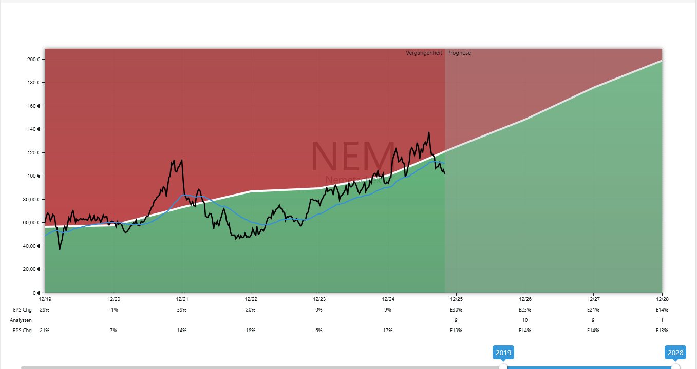 Nemetschek Aktienanalyse GROWTH-Chart