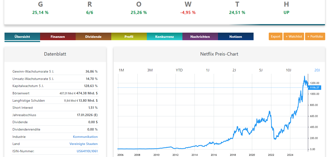 Netflix Aktienanalyse Chart