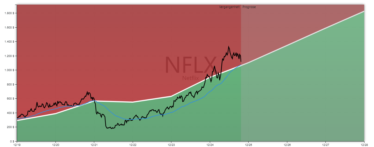 Netflix Aktienanalyse GROWTH-Chart