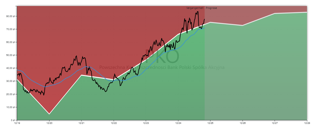 PKO Bank Polski Aktienanalyse GROWTH-Chart