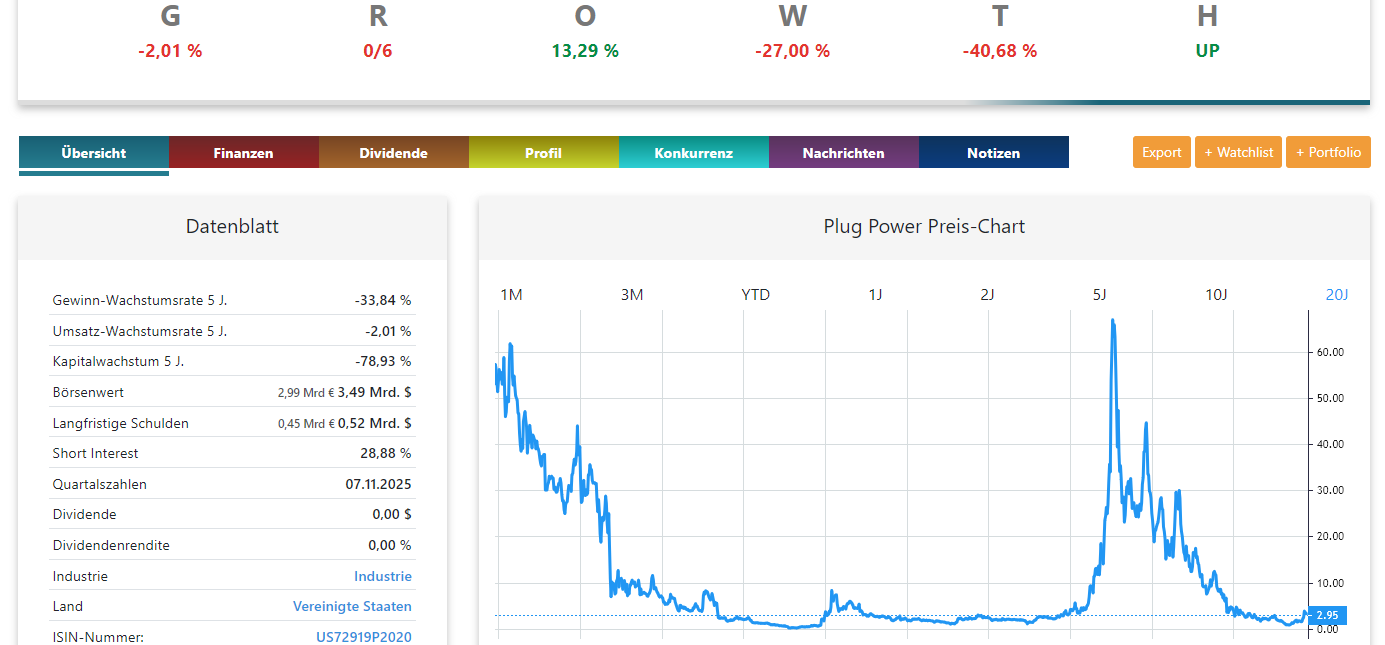 Plug Power Aktienanalyse Chart