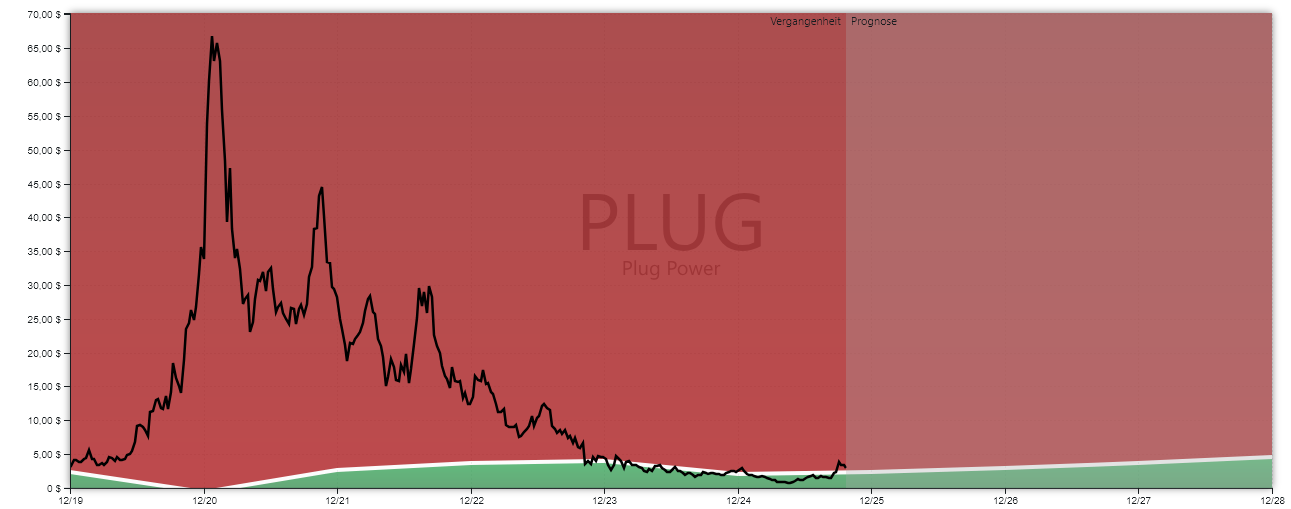Plug Power Aktienanalyse GROWTH Chart