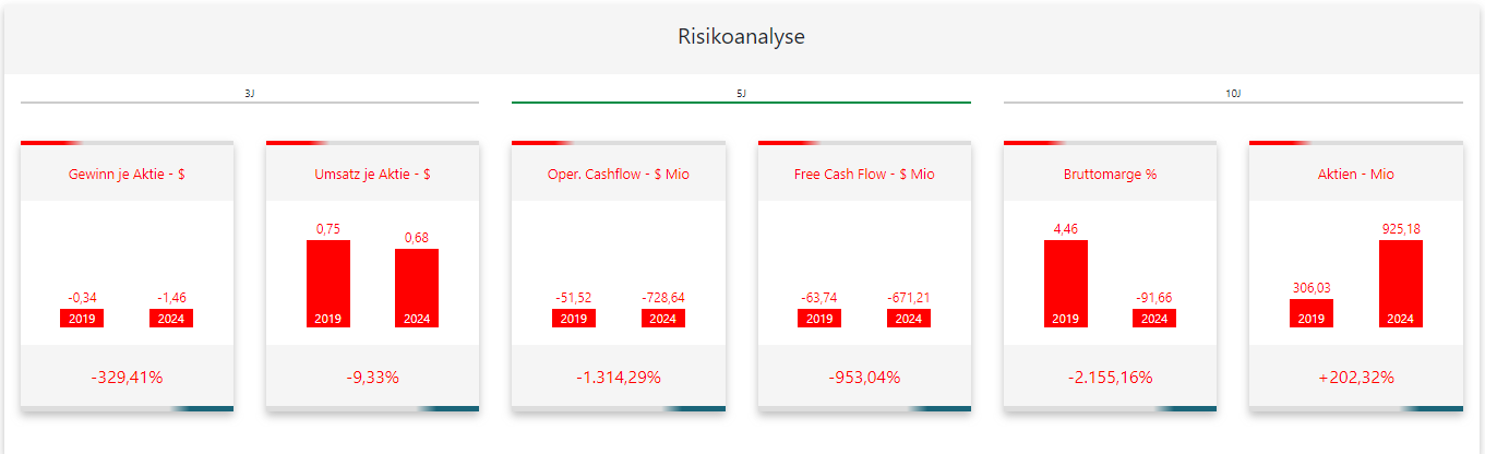 Plug Power Aktie Risikoanalyse
