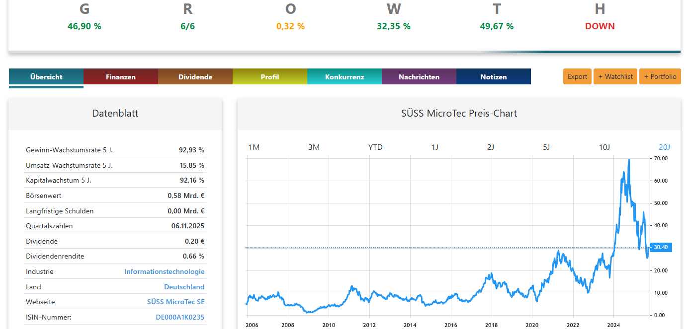 SÜSS MicroTec Aktienanalyse Chart