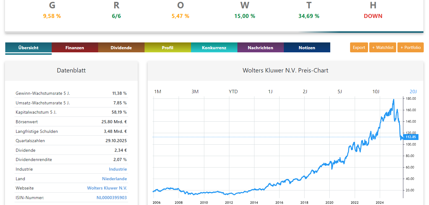 Wolters Kluwer Aktienanalyse Chart
