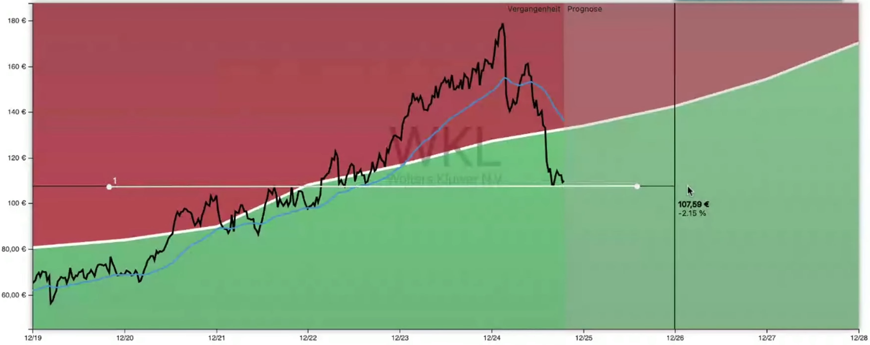 Wolters Kluwer Aktienanalyse GROWTH Chart