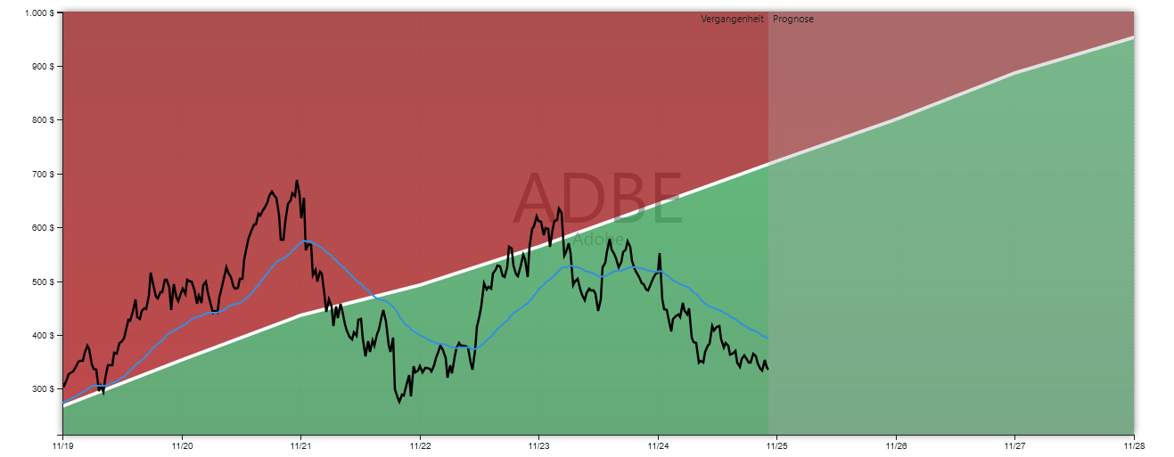 Adobe Aktienanalyse GROWTH Chart