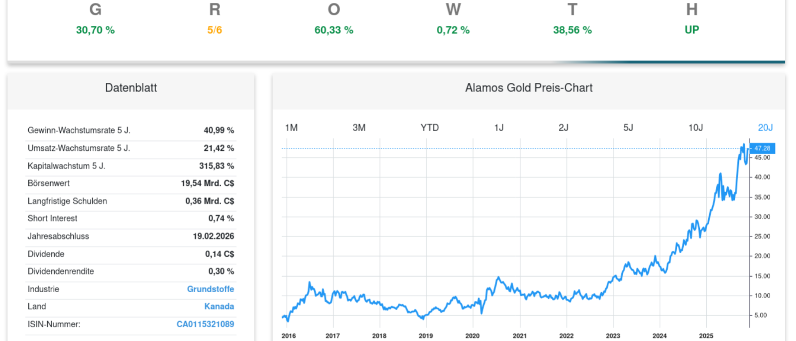 Alamos Gold Aktienanalyse Chart