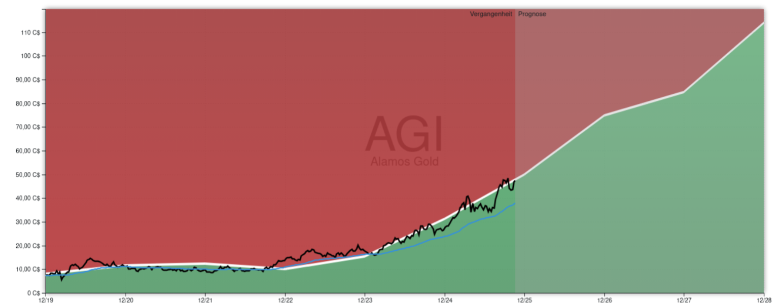 Alamos Gold Aktienanalyse GROWTH-Chart