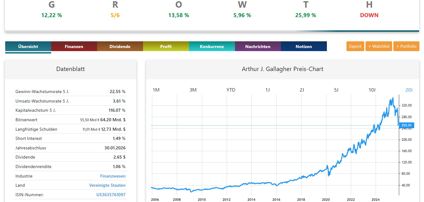 Arthur J. Gallagher Aktienanalyse Chart