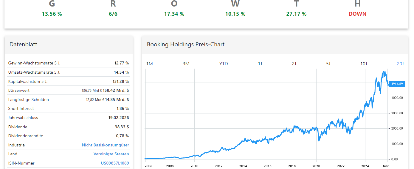 Booking Holdings Aktienanalyse Chart