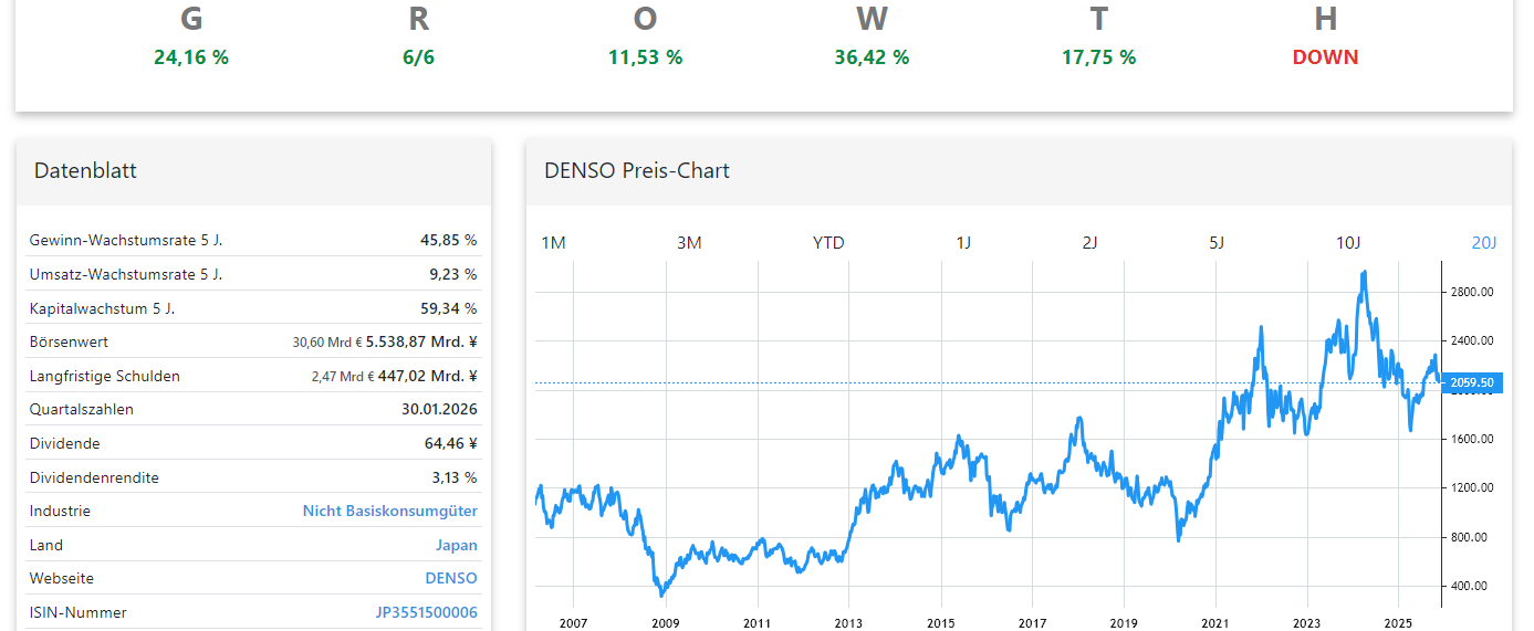 Denso Aktienanalyse Chart