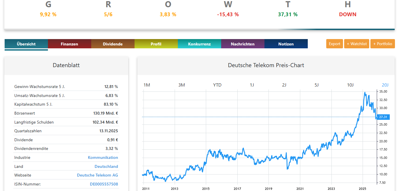 Deutsche Telekom Aktienanalyse Chart