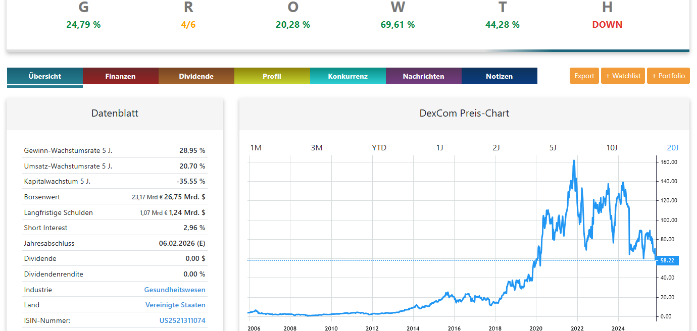 DexCom Aktienanalyse Chart
