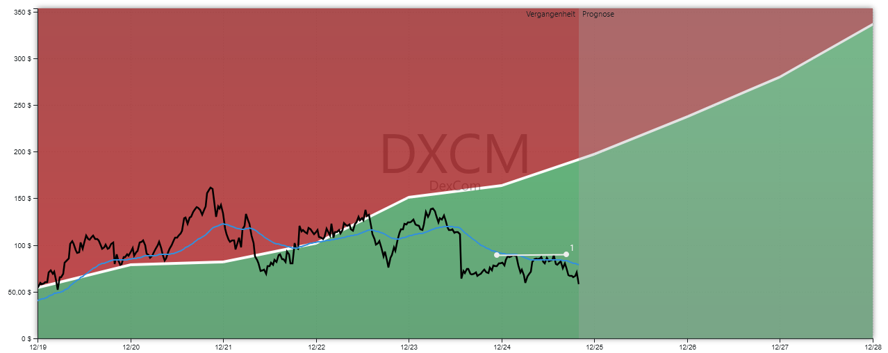 DexCom Aktienanalyse GROWTH-Chart