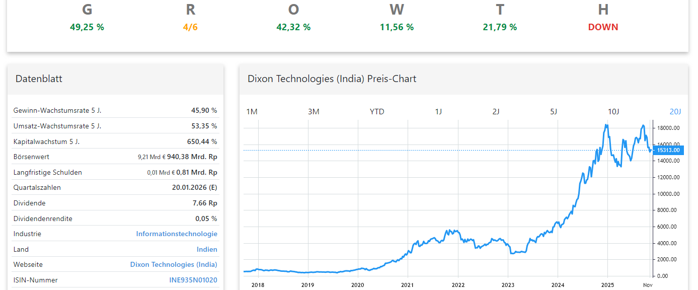 Dixon Technologies Aktienanalyse Chart
