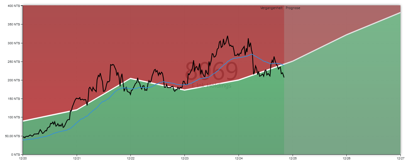 E Ink Aktienanalyse GROWTH-Chart