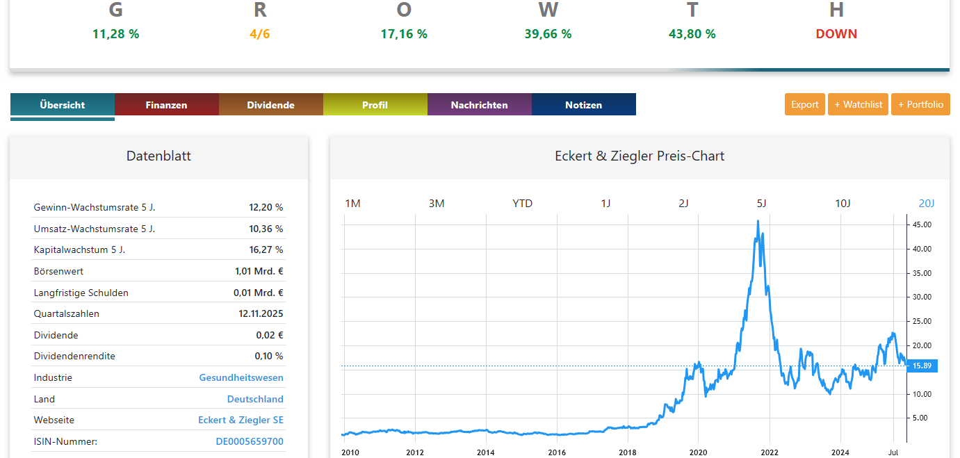 Eckert & Ziegler Aktie Chart