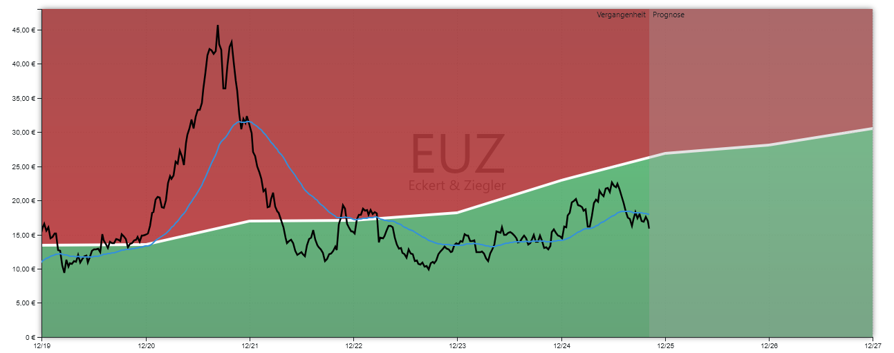 Eckert Ziegler Aktienanalyse GROWTH-Chart