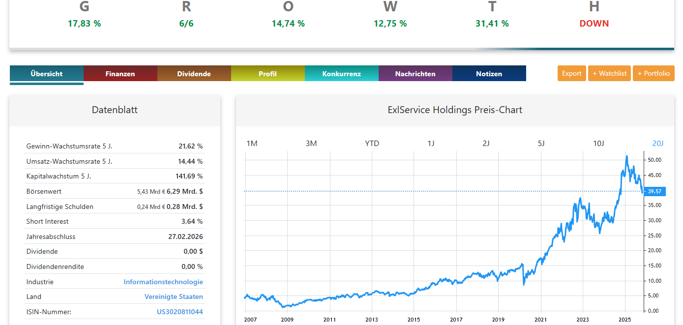 ExlService Aktienanalyse Chart