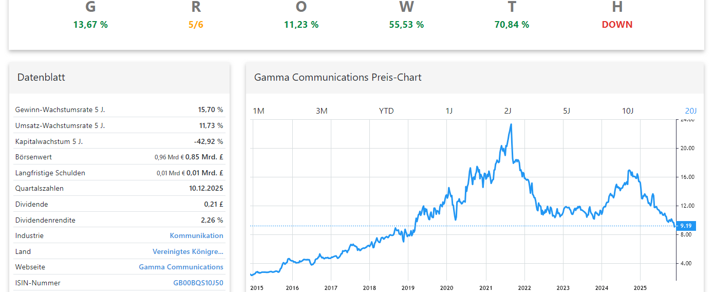 Gamma Communications Aktienanalyse Chart