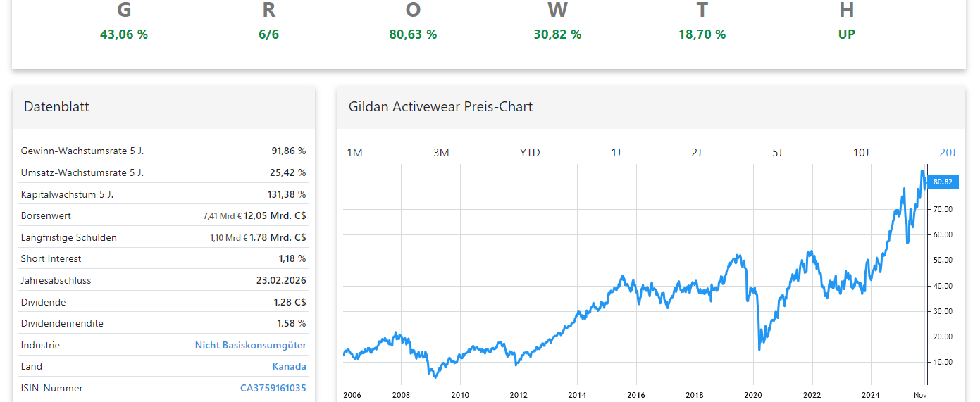 Gildan Activewear Aktienanalyse Chart