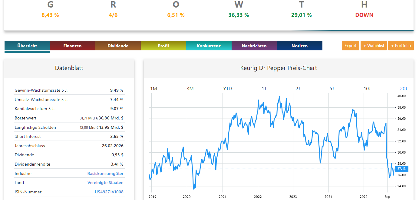 Keurig Dr Pepper Aktienanalyse Chart