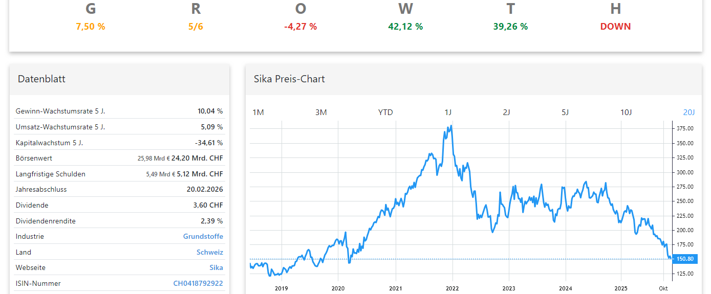 Sika Aktienanalyse Chart