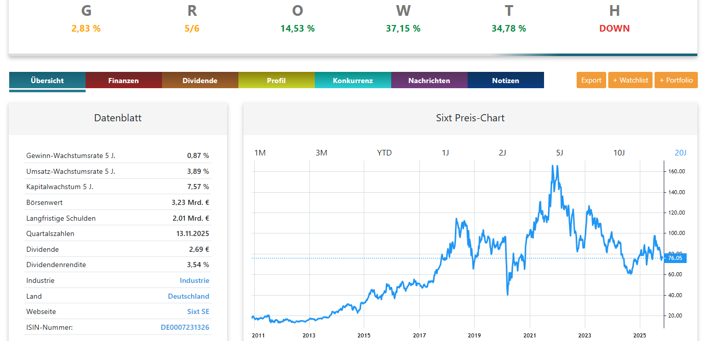 Sixt Aktienanalyse Chart