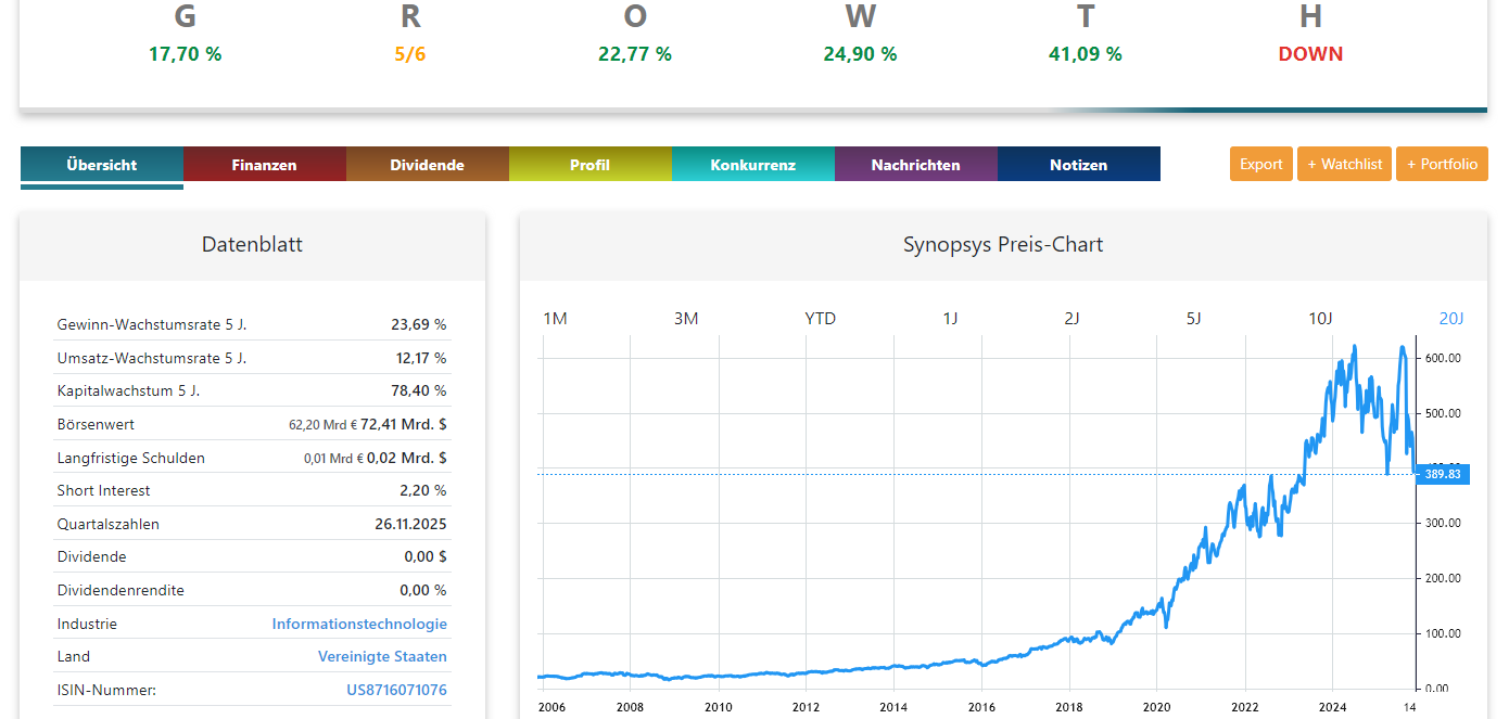 Synopsis Aktienanalyse Chart