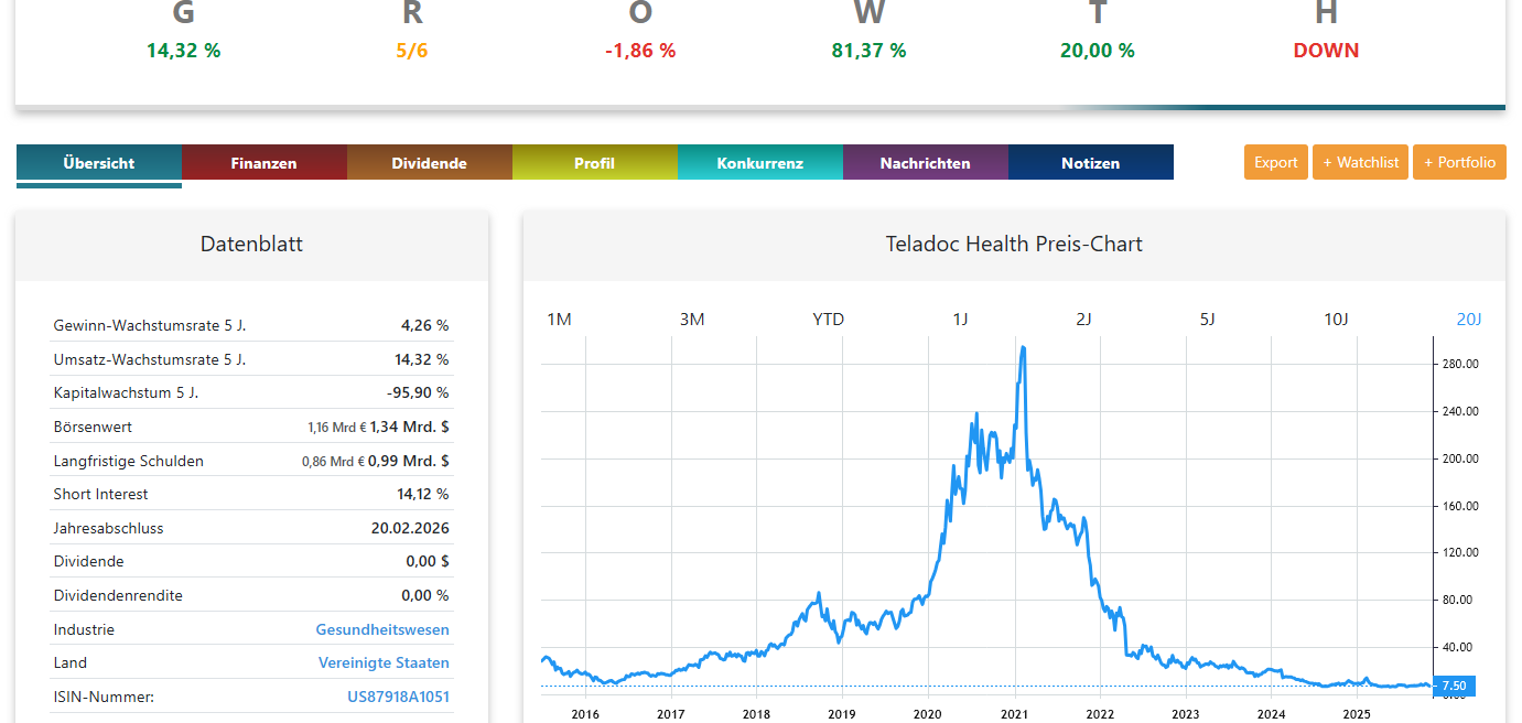 Teladoc Aktienanalyse Chart