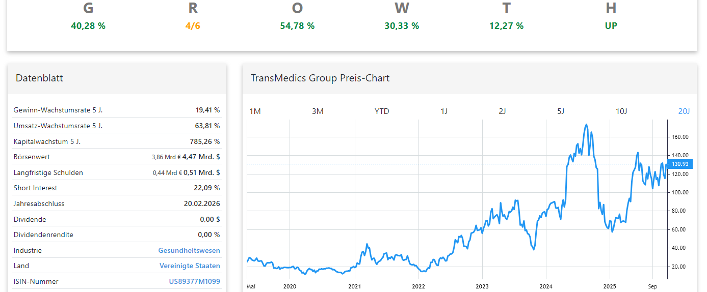 TransMedics Aktienanalyse Chart