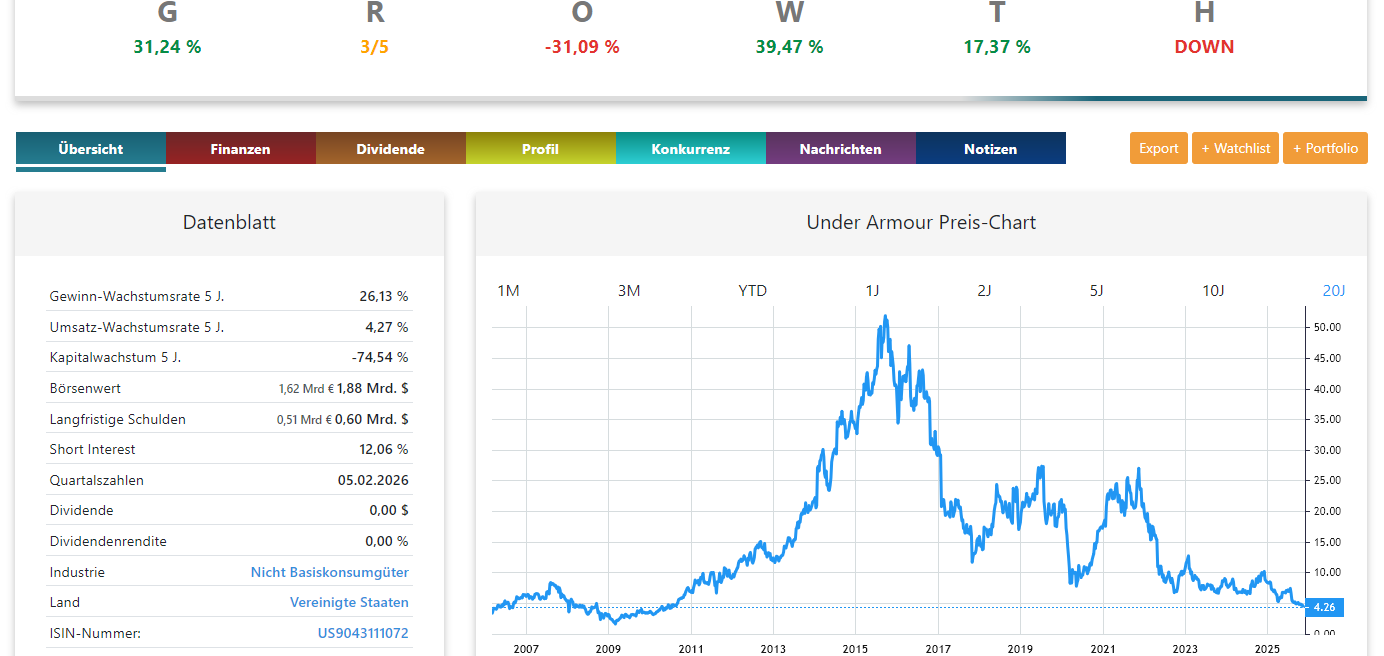 Under Armour Aktienanalyse Chart