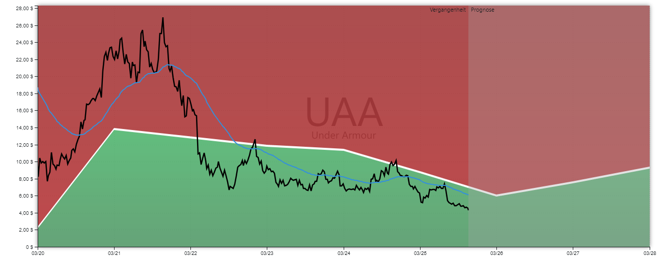 Under Armour Aktienanalyse GROWTH-Chart
