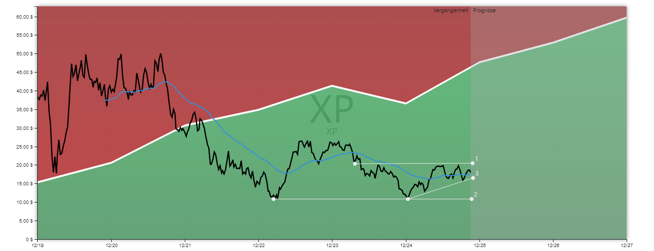 XP Aktienanalyse GROWTH-Chart