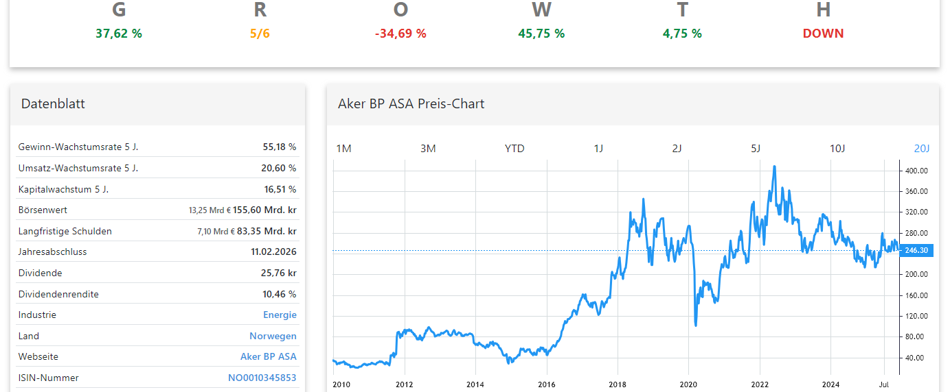 Aker BP Aktienanalyse Chart