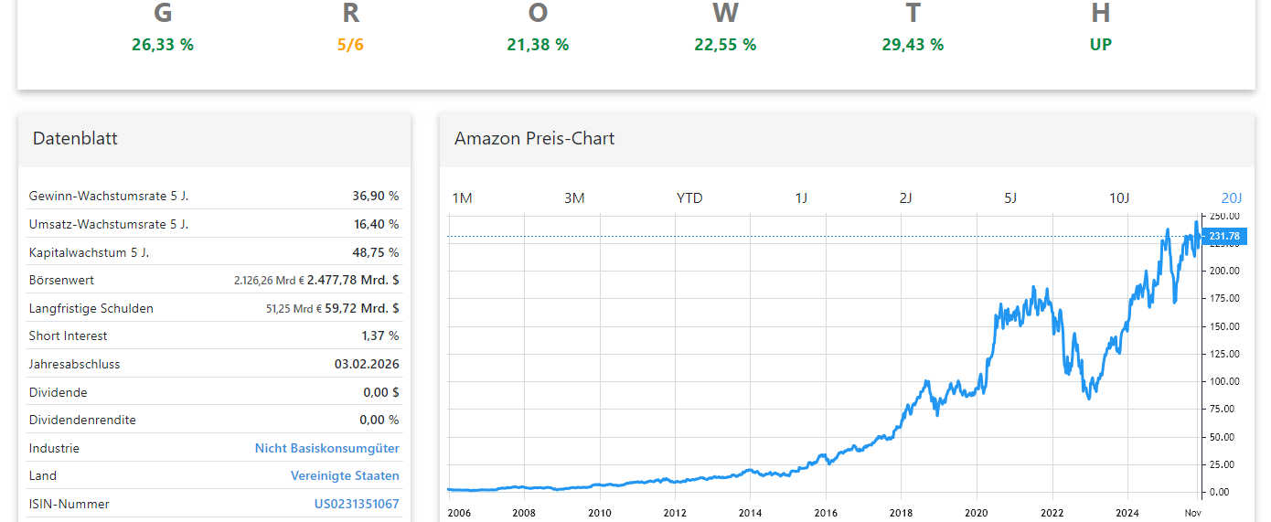 Amazon Aktienanalyse Chart